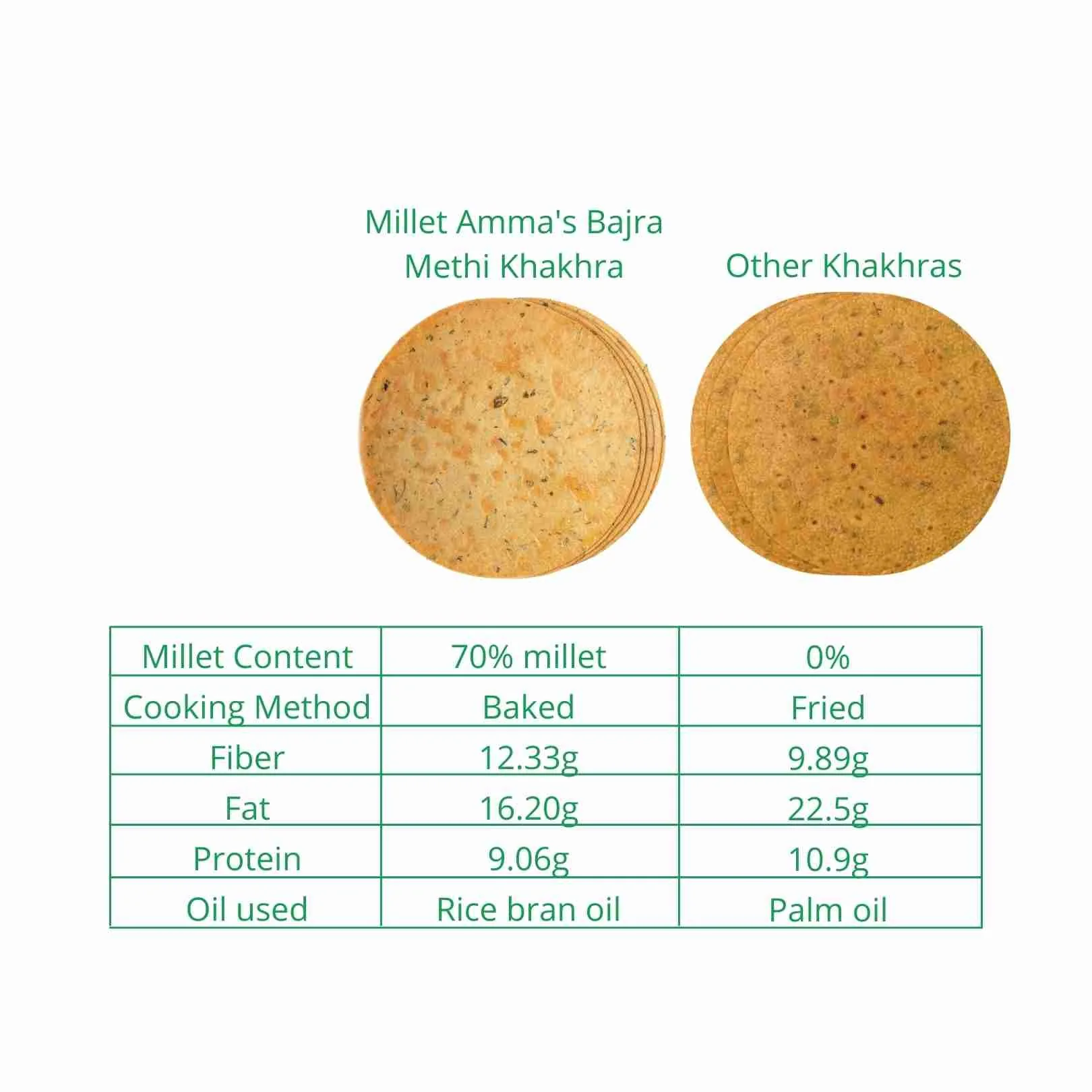 Bajra Millet Methi Khakhra 180gm