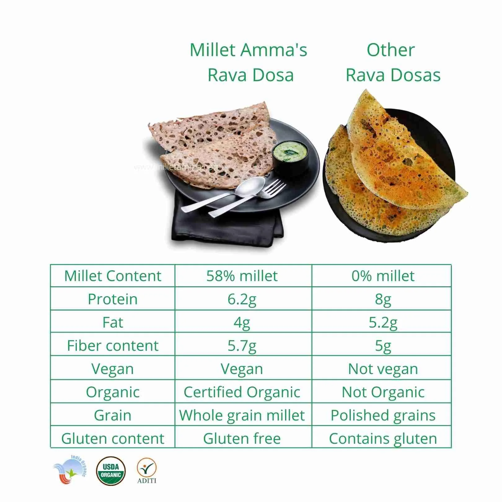 Millet Rava Dosa Mix | 250 Gms Pack |
