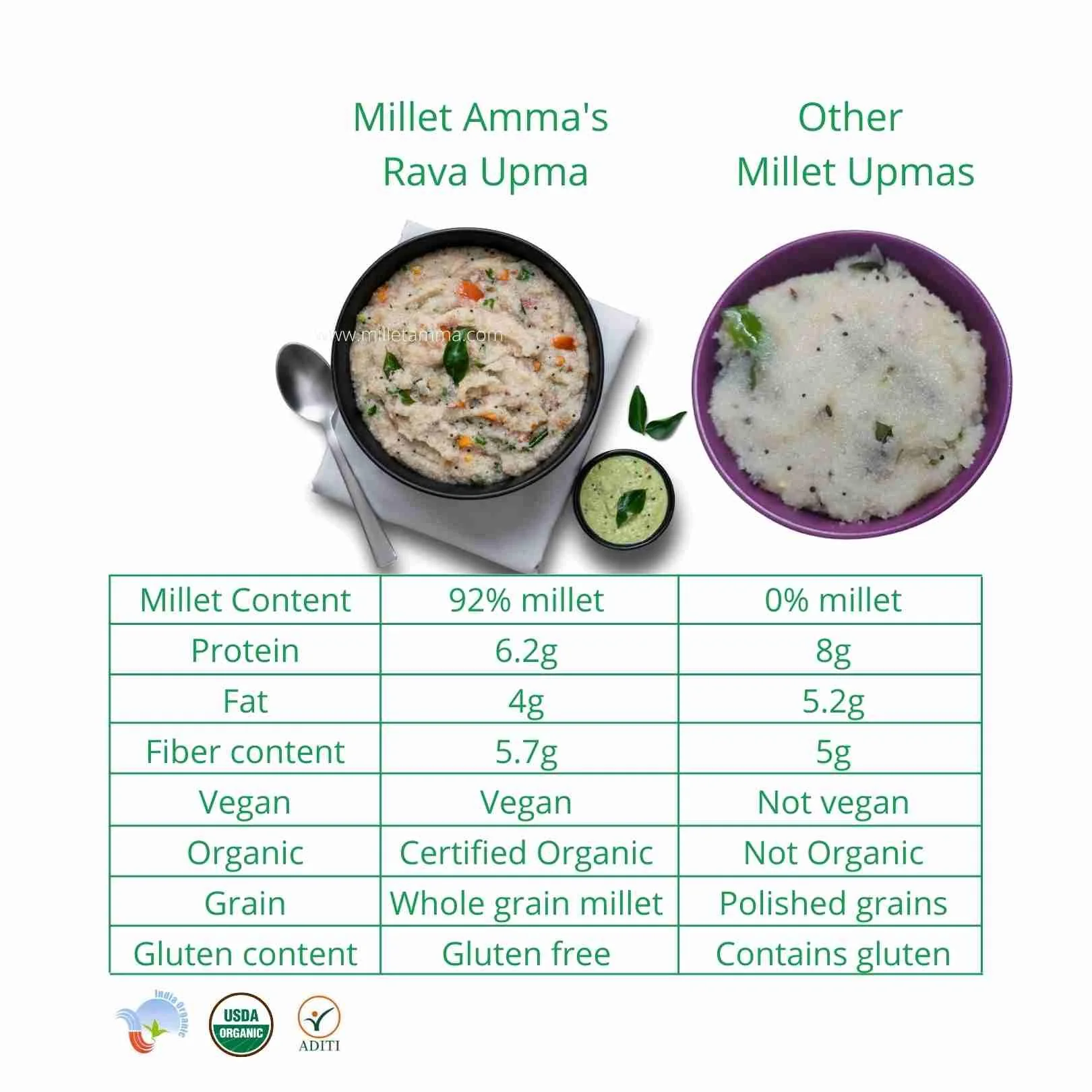 Millet Rava Upma Mix | 250 GMS Pack 